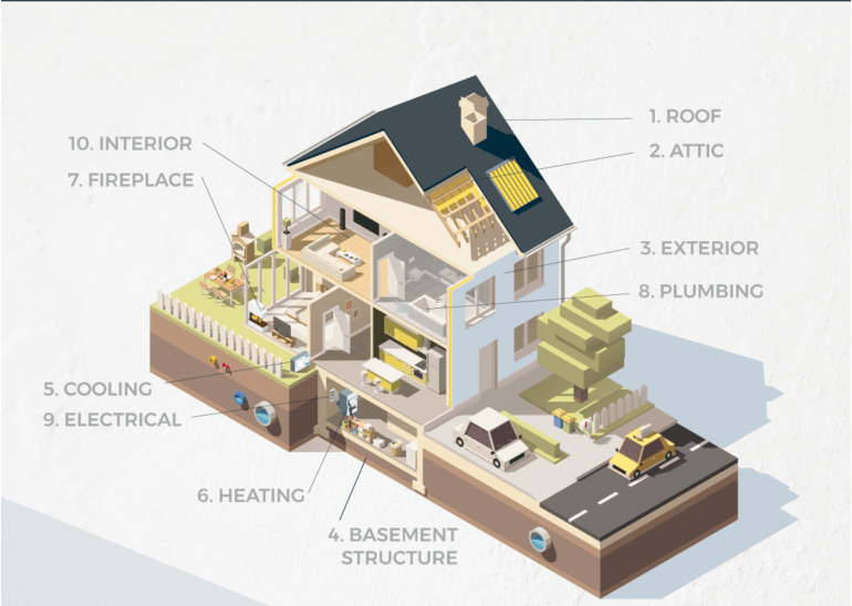 What s Included In A Typical Home Inspection Infographic 